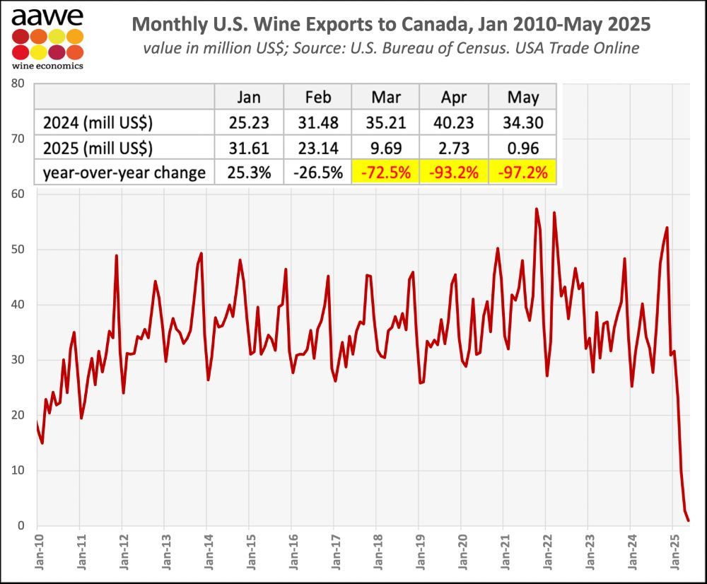 Chart showing record declines in wine exports to Canada in 2025, a 30x reduction. 