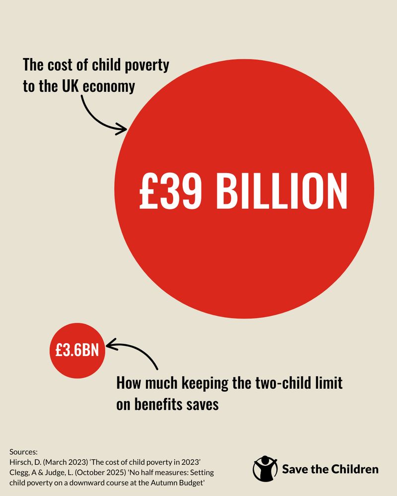 Infographic by Save the Children highlighting the economic cost of child poverty in the UK. It shows a large figure, £39 billion, representing the overall cost, and a smaller figure, £3.6 billion, detailing the cost of maintaining a two-child limit on benefits. Includes references to sources at the bottom.