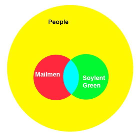 Venn diagram showing circle mailman and circle containing soylent green overlapping, and both entirely within circle containing people.