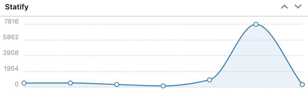 Liniendiagramm der Webseiten-Zugriffe mit Statify. Über einen Zeitraum mit zunächst niedrigen Zugriffszahlen zeigt sich ein starker Anstieg, der an einem Punkt einen Peak von fast 8.000 Zugriffen am gestrigen Tag erreicht. Danach fällt die Kurve wieder stark ab.