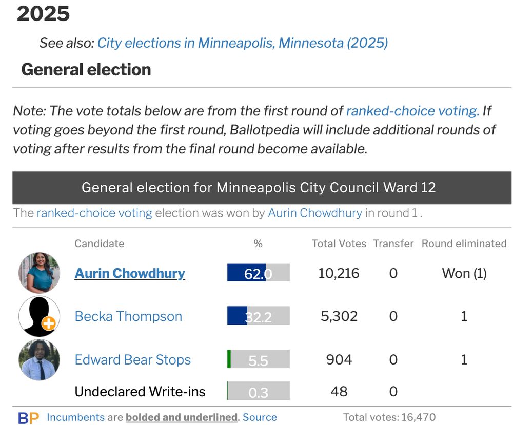 2025

See also: City elections in Minneapolis, Minnesota (2025)


General election

Note: The vote totals below are from the first round of ranked-choice voting. If voting goes beyond the first round, Ballotpedia will include additional rounds of voting after results from the final round become available.
General election for Minneapolis City Council Ward 12
The ranked-choice voting election was won by Aurin Chowdhury in round 1 .

 	 	Candidate	%	Total Votes	Transfer	Round eliminated
Image of https://s3.amazonaws.com/ballotpedia-api4/files/thumbs/100/100/aurinchowdhury3.jpg
Aurin Chowdhury	 62.0 	10,216	0	Won (1)
Silhouette Placeholder Image.pngSubmit photo
Becka Thompson	 32.2 	5,302	0	1
Image of https://s3.amazonaws.com/ballotpedia-api4/files/thumbs/100/100/Edward_Bear_Stops.jpeg
Edward Bear Stops	 5.5 	904	0	1
 	 	
Undeclared Write-ins
 0.3 	48	0	 
Ballotpedia Logo

Incumbents are bolded and underlined. Source

Total votes: 16,470
Candidate Connection = candidate completed the Ballotpedia Candidate Connection survey.
