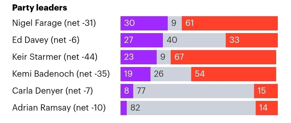 Political favourability ratings July 2025, yougov. Adrian Ramsey 4% favourable, 14% unfavourable, 82% don't know.