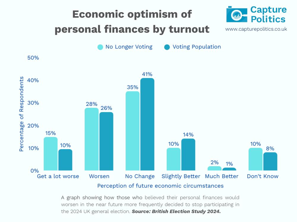 A graph showing individuals who voted ion the 2019 UK general election who believed their personal finances would worsen in the near future more frequently decided to stop participating in 2024. 