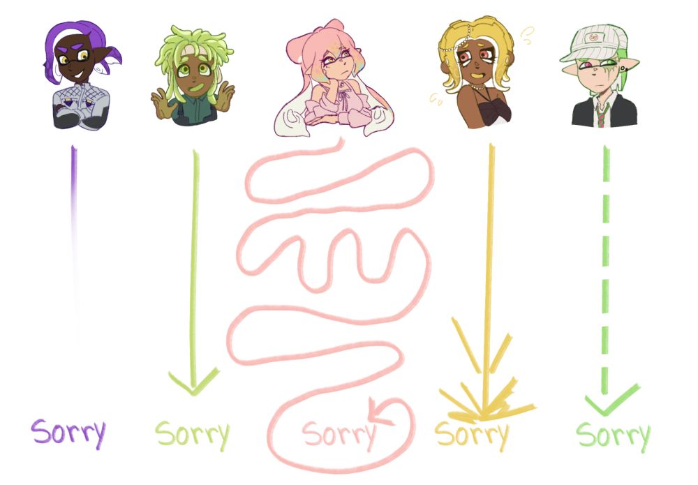 different ways my ocs would say sorry expressed by an arrow pointing towards the word sorry. Niko's line fades as he would not say sorry, Vinny's arrow is simple as he would say sorry when he needs, Pembee's arrow travels a long time until it gets to sorry as she would have a hard time apologizing/admitting fault, Citrine's arrow shoots to sorry as she would immediately apologize over the smallest things, and lastly Ripley's arrow is dotted as he would struggle to find words before ultimately apologizing.