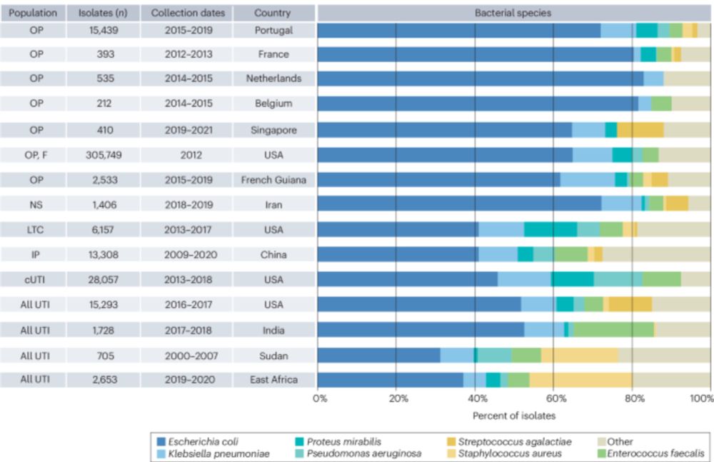 Urinary tract infections: pathogenesis, host susceptibility and emerging therapeutics - Nature Reviews Microbiology