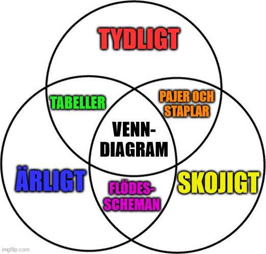 Ett venndiagram med tre cirkar: TYDLIGT, ÄRLIGT OCH SKOJIGT. Överlappningen mellan TYDLIGT och ÄRLIGT heter TABELLER, överlappningen mellan ÄRLIGT och SKOJIGT heter FLÖDESSCHEMAN, överlappningen mellan SKOJIGT och TYDLIGT heter PAJER OCH STAPLAR och överlappningen av alla tre heter VENNDIAGRAM.