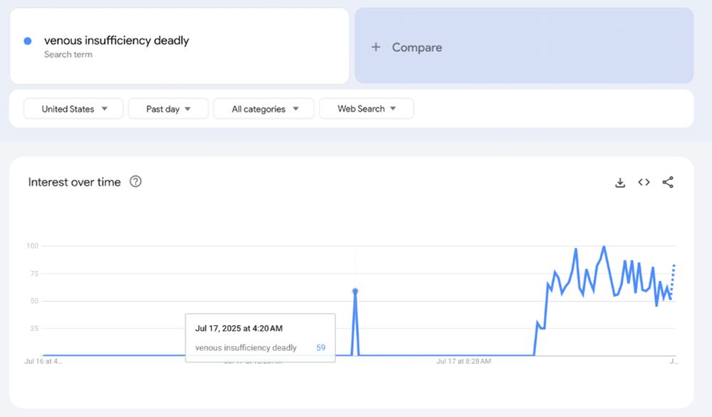 Google Trends output for "venous insufficiency deadly"

The graph is completely flat until a spike at July 17, 2025 4:20am Pacific, then jumps up later in the day when the news about Trump having venous insufficiency broke.