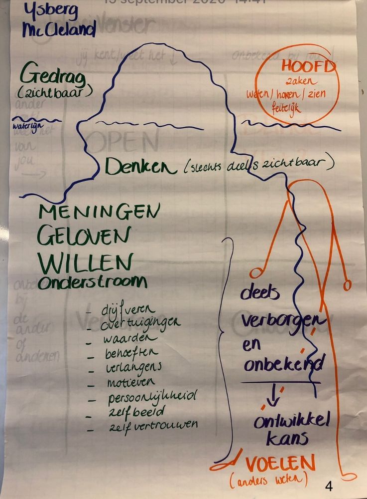 Een tekening op een flap-over, links een IJSberg met een top, eronder de waterlijn en daaronder de onderstroom, dat wat niet zichtbaar is: drijfveren, overtuigingen, waarden, behoeften, verlangens, motieven etc. Met rechts ter hoogte van de top van de IJsberg het hoofd, en onder de waterlijn het lijf, waar gevoeld wordt