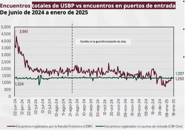 The number of migrants seeking to enter at U.S. ports of entry has remained stable while those crossing between ports has fallen. In fact, more migrants arrived at POEs on the border than between them since late December 2024.