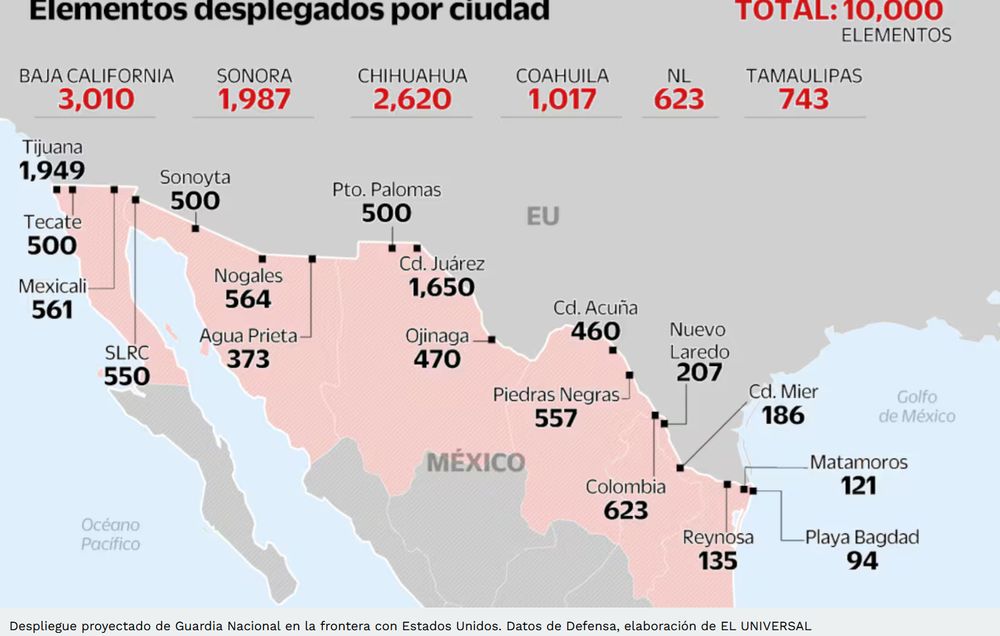 Mexican government deploys 10,000 National Guard units to the US-Mexico border per agreement with the United States to pause US tariffs on Mexican imports.