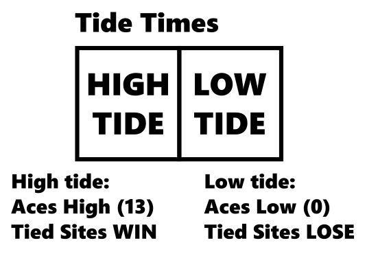 Decide the tide height for the course of the game. Either by coin toss, looking up the actual next tide height or by decision by the group. High Tide means Aces are high, tied Sites are a win for each player. Low tide means Aces are low, and any ties mean no player wins the site.