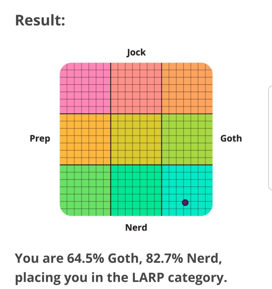 Skärmdump på testresultat, punkten är nere i högra hörnet, motsvarande 64,5% goth och 82,7% nörd