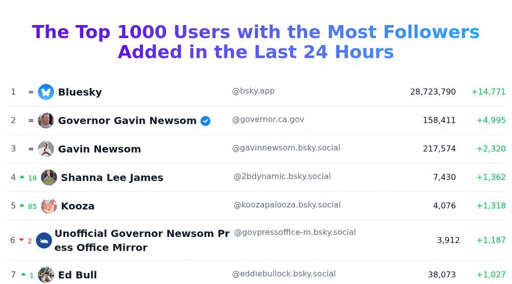 Today's trending users