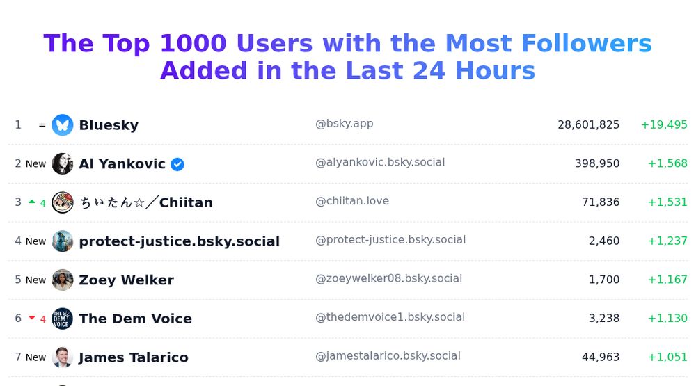 Today's trending users