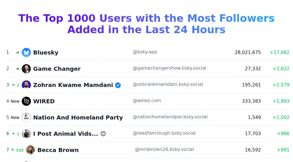 Today's trending users