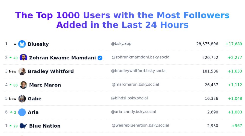 Today's trending users