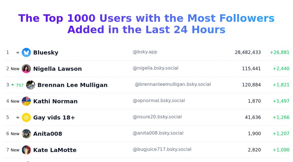 Today's trending users