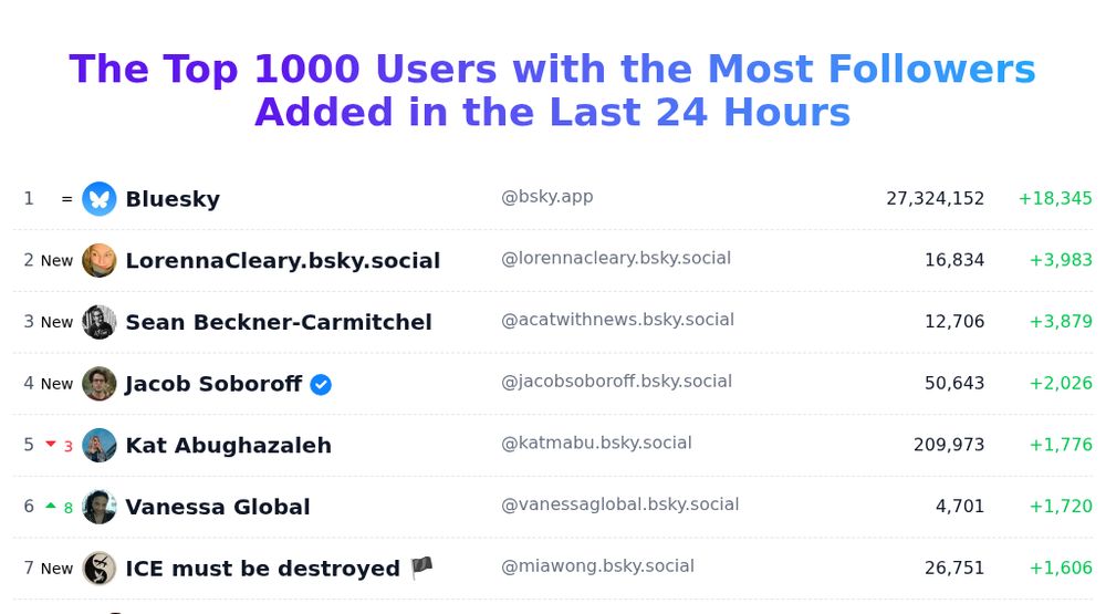 Today's trending users