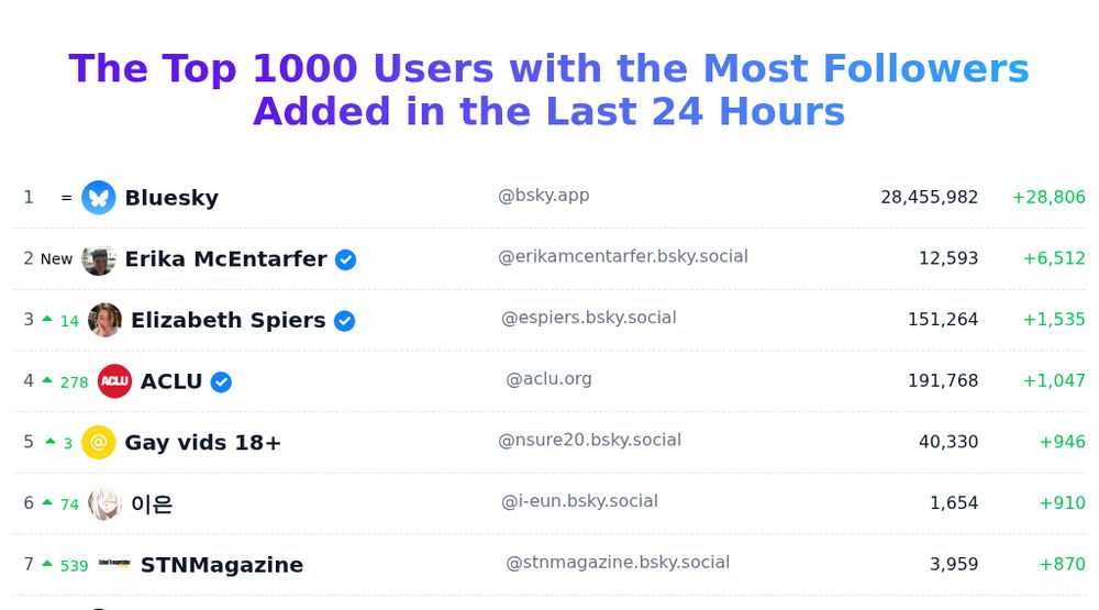 Today's trending users