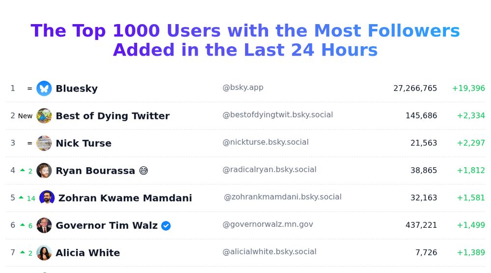 Today's trending users