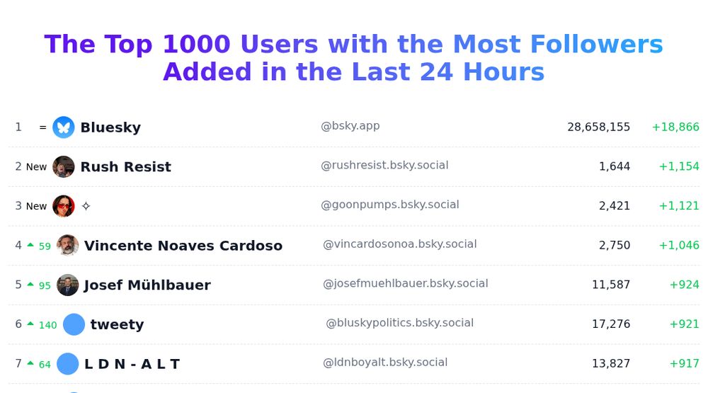 Today's trending users
