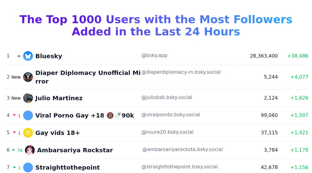 Today's trending users