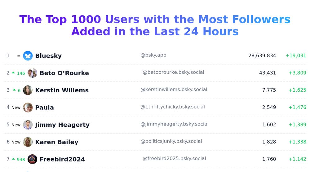 Today's trending users