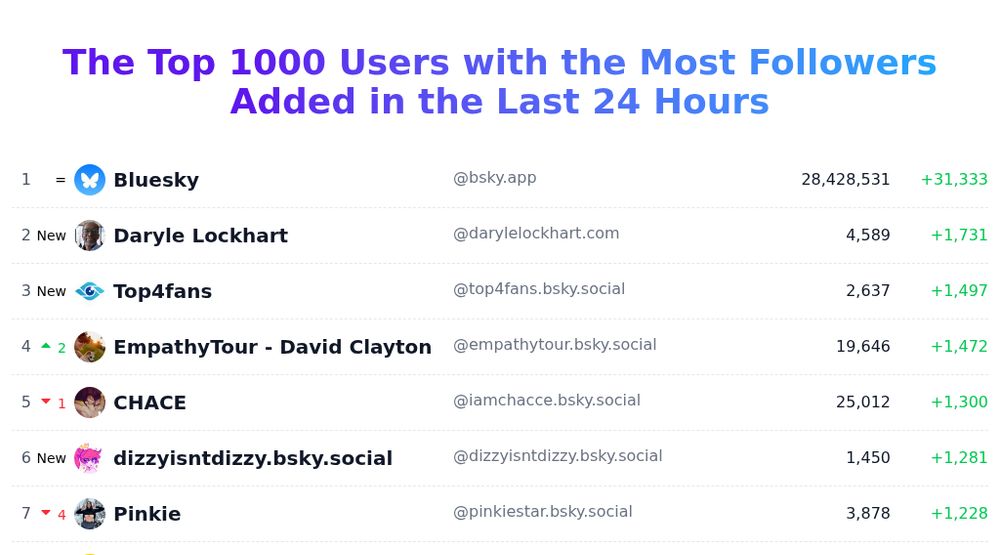 Today's trending users