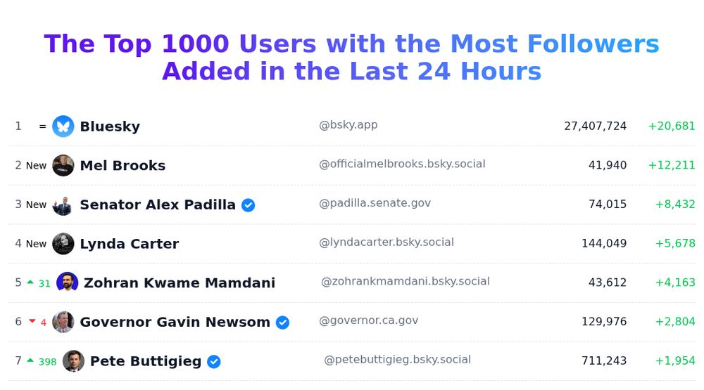 Today's trending users