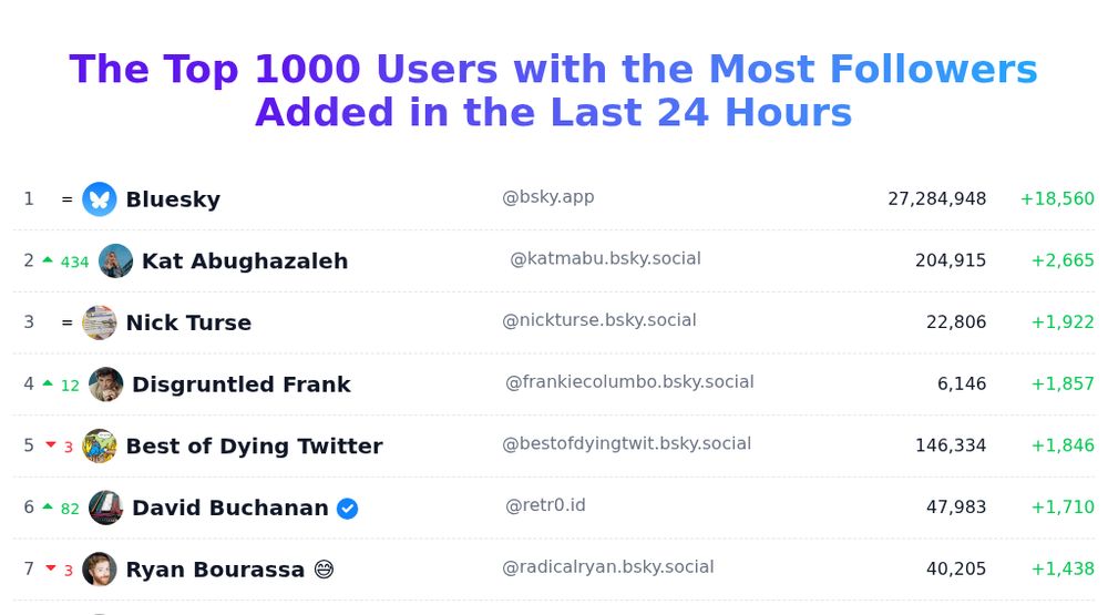 Today's trending users