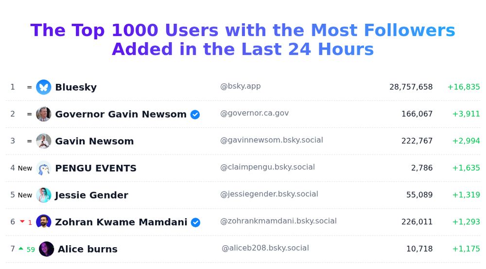 Today's trending users