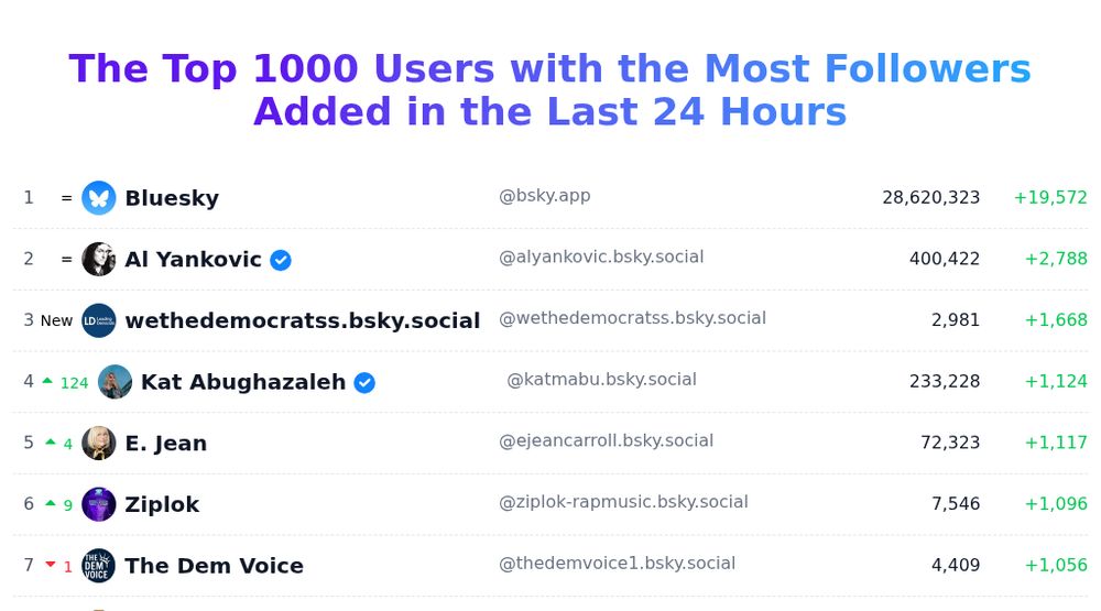 Today's trending users
