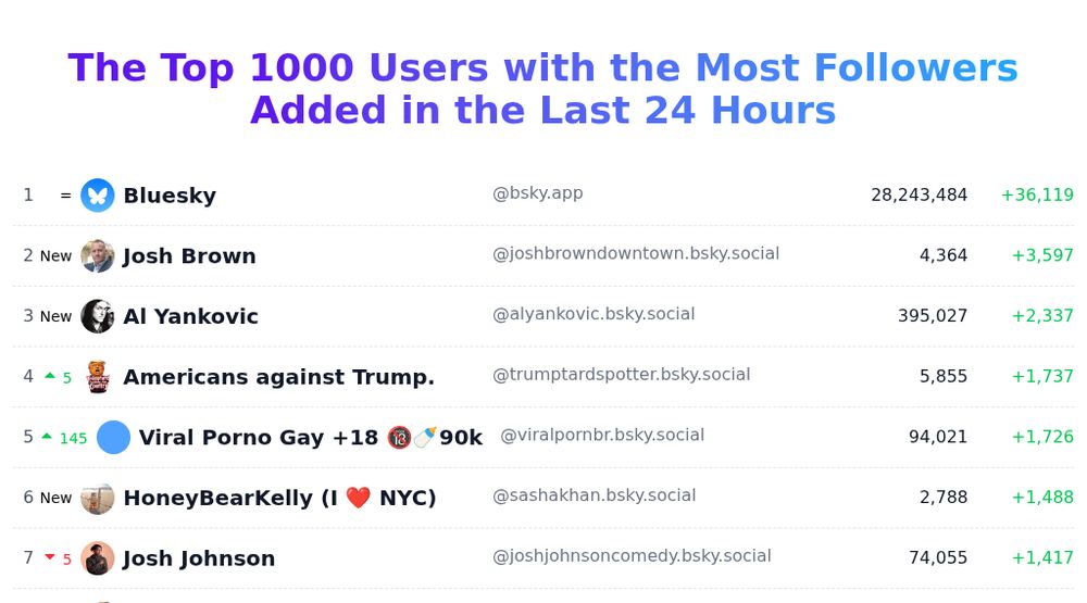 Today's trending users