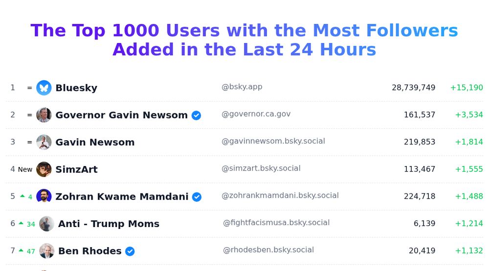 Today's trending users