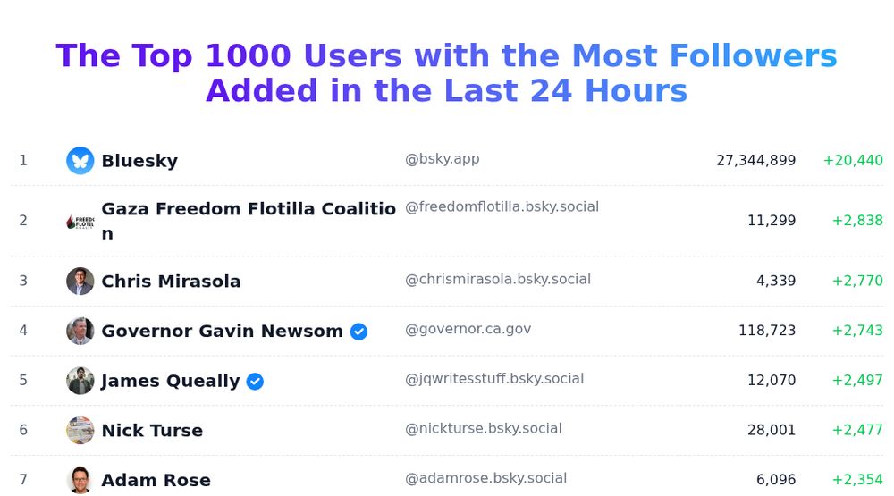 Today's trending users