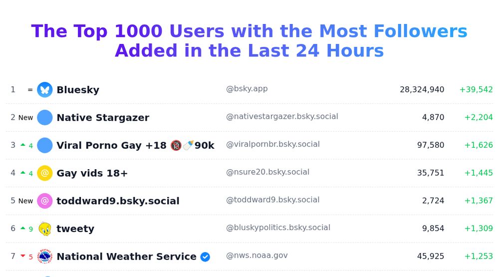 Today's trending users