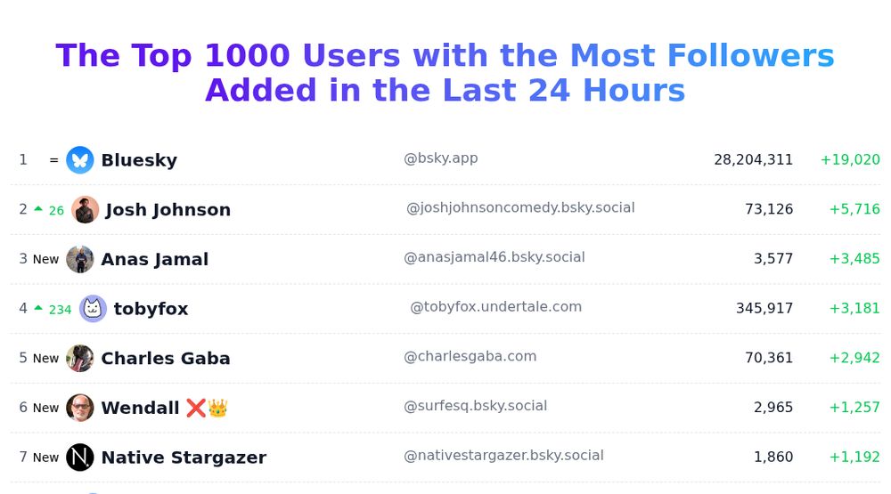Today's trending users