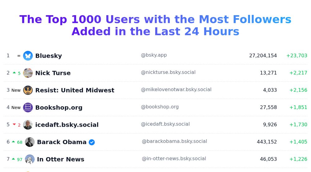 Today's trending users
