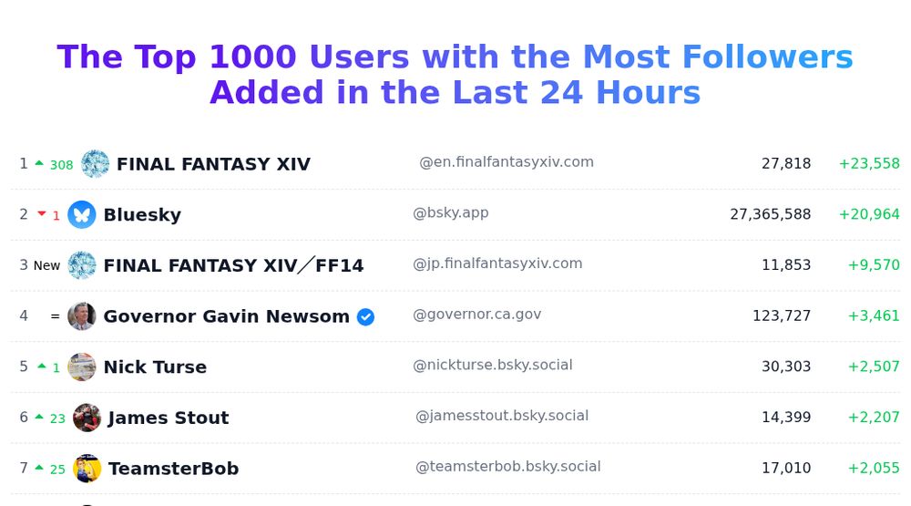 Today's trending users