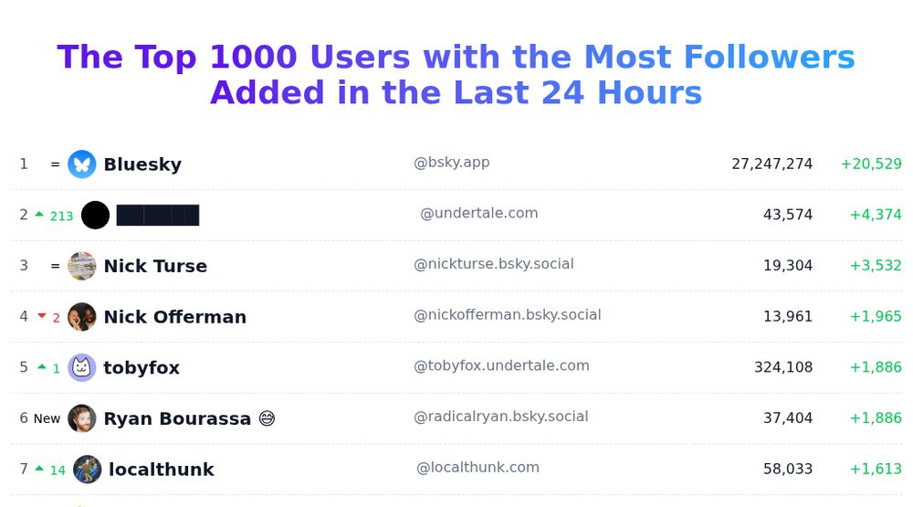 Today's trending users