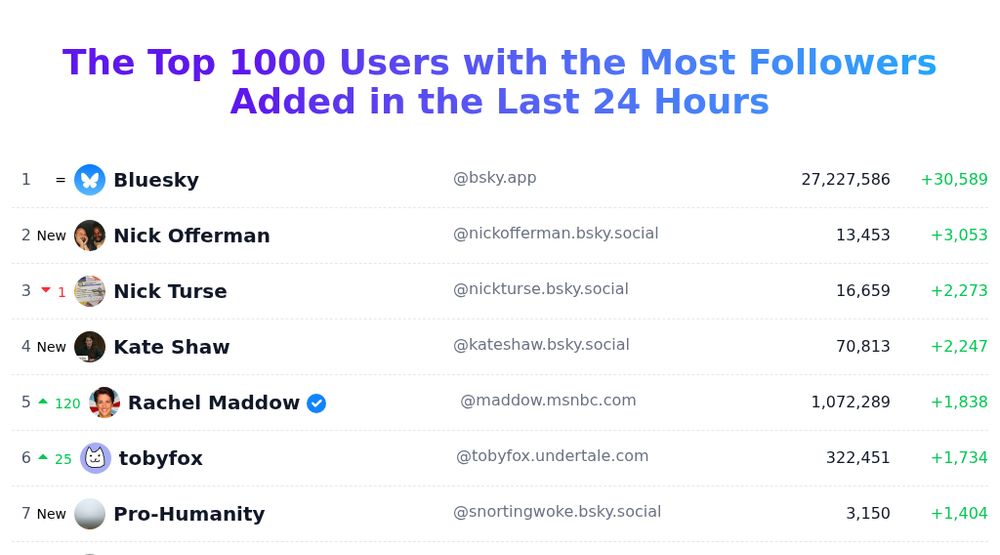 Today's trending users