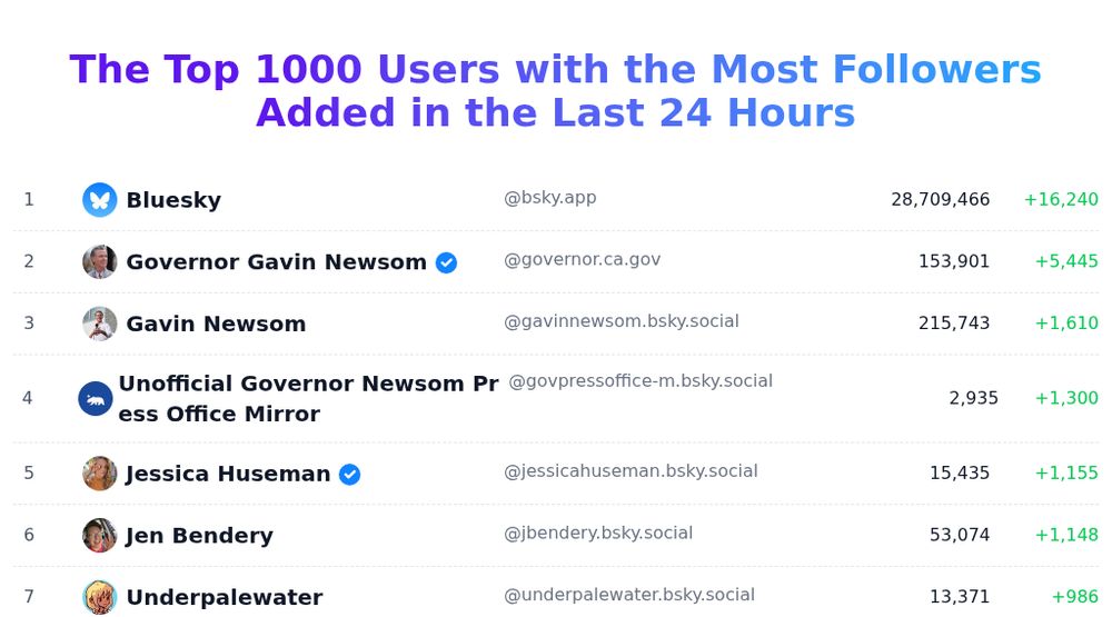 Today's trending users
