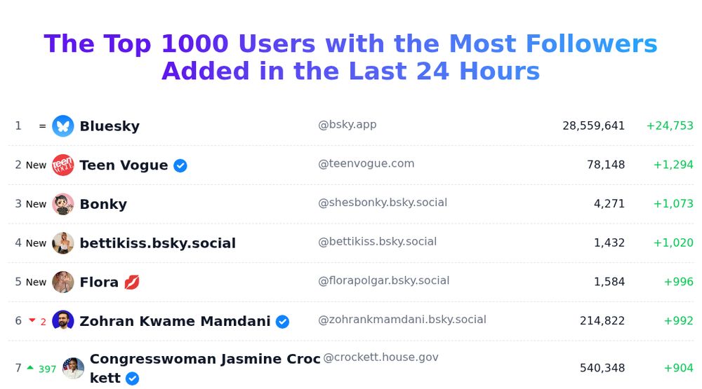 Today's trending users