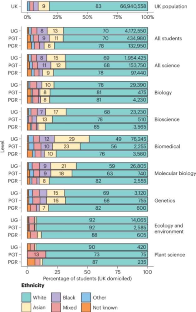 Underrepresentation of Black and Asian students in UK plant science - Nature Plants