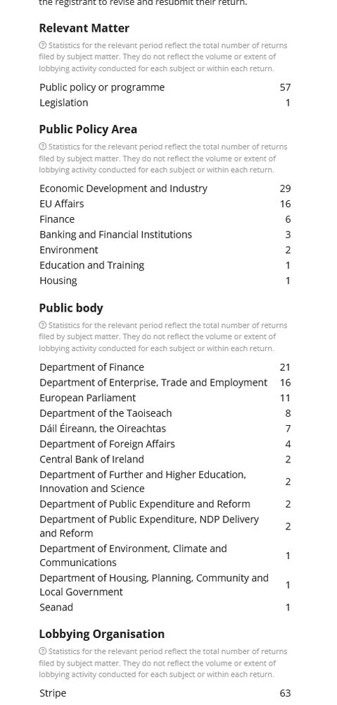 Details of lobbying by Stripe

Relevant Matter
Statistics for the relevant period reflect the total number of returns filed by subject matter. They do not reflect the volume or extent of lobbying activity conducted for each subject or within each return.
Public policy or programme	57
Legislation	1
Public Policy Area
Statistics for the relevant period reflect the total number of returns filed by subject matter. They do not reflect the volume or extent of lobbying activity conducted for each subject or within each return.
Economic Development and Industry	29
EU Affairs	16
Finance	6
Banking and Financial Institutions	3
Environment	2
Education and Training	1
Housing	1
Public body
Statistics for the relevant period reflect the total number of returns filed by subject matter. They do not reflect the volume or extent of lobbying activity conducted for each subject or within each return.
Department of Finance	21
Department of Enterprise, Trade and Employment	16
European Parliament	11
Department of the Taoiseach	8
Dáil Éireann, the Oireachtas	7
Department of Foreign Affairs	4
Central Bank of Ireland	2
Department of Further and Higher Education, Innovation and Science	2
Department of Public Expenditure and Reform	2
Department of Public Expenditure, NDP Delivery and Reform	2
Department of Environment, Climate and Communications	1
Department of Housing, Planning, Community and Local Government	1
Seanad	1
Lobbying Organisation
Statistics for the relevant period reflect the total number of returns filed by subject matter. They do not reflect the volume or extent of lobbying activity conducted for each subject or within each return.
Stripe	63