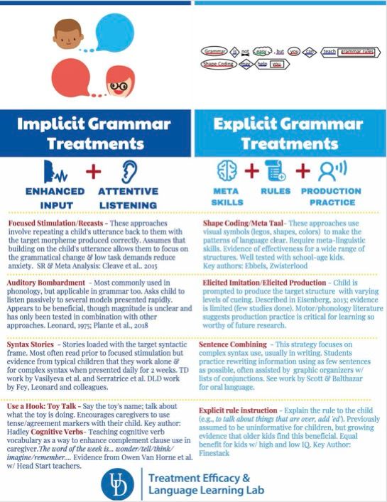 Two columns of text one wit a header that says implicit grammar treatments followed by the words enhanced input + attentive listening and teh other that says explicit grammar treatments followed by meta skills+rules + production practice.  Then several treatment types are listed after each one with short definitions and references.