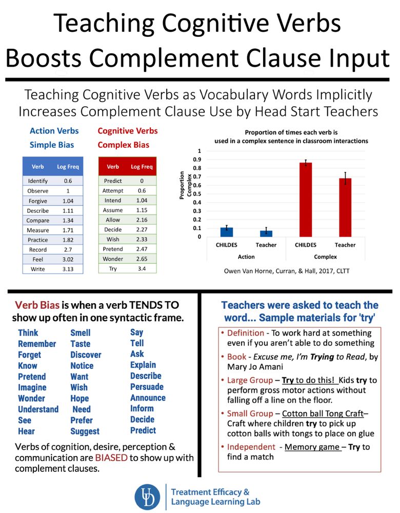 Infographic titled "Teaching Cognitive Verbs Boosts Complement Clause Input" with 3 panels. First panel shows that cognitive verbs are more likely to occur in complex sentences than action verbs both in corpus data and in data collected from teachers focused on teaching vocabulary words. Second panel lists cognitive verbs. Third panel provides example activities to do to teach the verbs. 