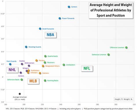 Height and weight of athletes in US sports, all pushing 6ft or way more and wide range of weights