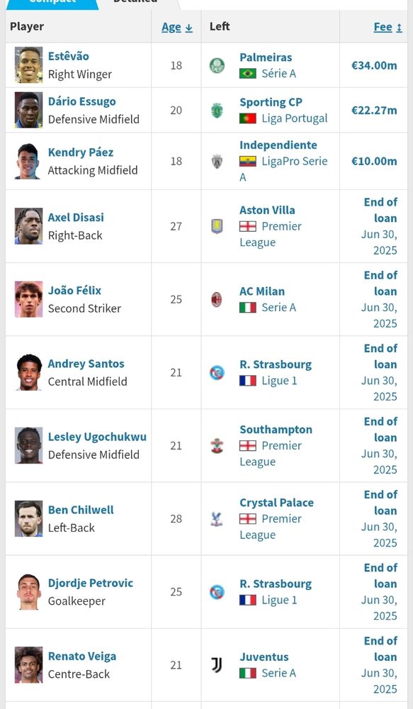 Estevao, esseugo, paez, Disasi, Felix, Santos, ugochukwu, Chilwell, Petrovic, Veiga.