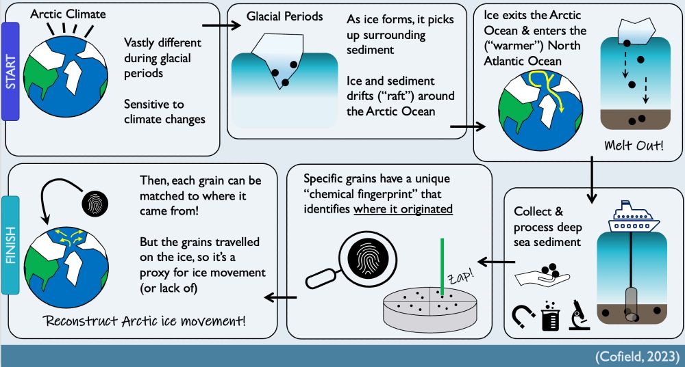 Infograph starts on top Left:

1. Arctic climate has changed dramatically over time, aka- "paleoclimate".
2. During glacial periods, icebergs calve off glaciers and sea ice forms- carrying (or "rafting") sediment from their original location.
3. As ice circulates the Arctic, it's only exit [during glacials] is the Fram Strait. When it encounters *slightly warmer waters and starts melting, the sediment drops to the sea floor.
4. We collected a deep-sea sediment core in the "sweet spot" of sediment deposition, the Fram Strait.
5. Sediments are separated by size, then Fe-grains are magnetically separated. We use an electron microprobe to analyze a suite of elements in each Fe-grain, which provides a unique "chemical fingerprint".
6. These chemical fingerprints are matched to a robust database of circum-Arctic Fe-grain "source areas". 

How does the proxy come together:
Now we know WHERE the grains came from. We also developed an age model to we can identify WHEN they were deposited. With this information we can select certain time frames and examine which geographic region (or "source areas") were actively dispersing ice and rafting sediments. Aka- we are reconstructing paleo-ice movement with Fe-grains. However, this is only one proxy and should be combined with several proxies and models for a comprehensive understanding of Arctic paleoclimate.
